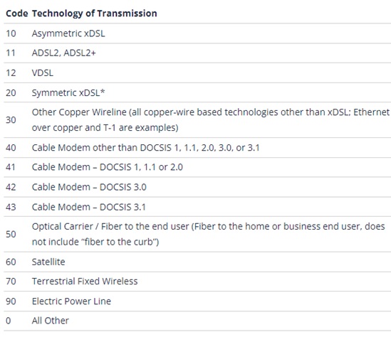 Code Technology of Transmission